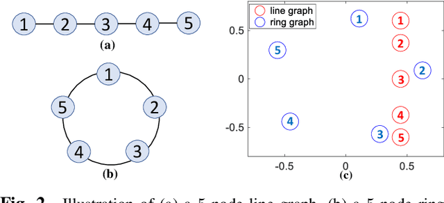 Figure 3 for Fast Computation of Generalized Eigenvectors for Manifold Graph Embedding
