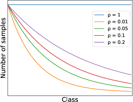 Figure 3 for Long-Tailed Class Incremental Learning