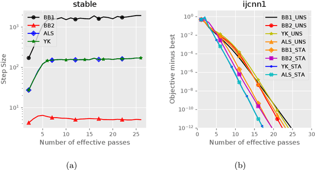 Figure 2 for An Adaptive Incremental Gradient Method With Support for Non-Euclidean Norms