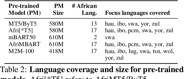 Figure 3 for A Few Thousand Translations Go a Long Way! Leveraging Pre-trained Models for African News Translation