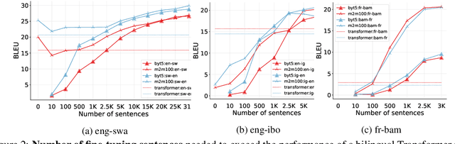 Figure 4 for A Few Thousand Translations Go a Long Way! Leveraging Pre-trained Models for African News Translation