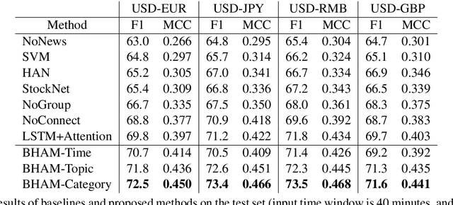 Figure 2 for Group, Extract and Aggregate: Summarizing a Large Amount of Finance News for Forex Movement Prediction