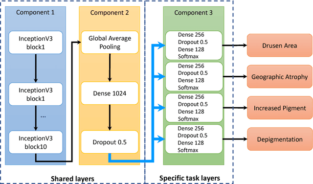 Figure 2 for A multi-task deep learning model for the classification of Age-related Macular Degeneration