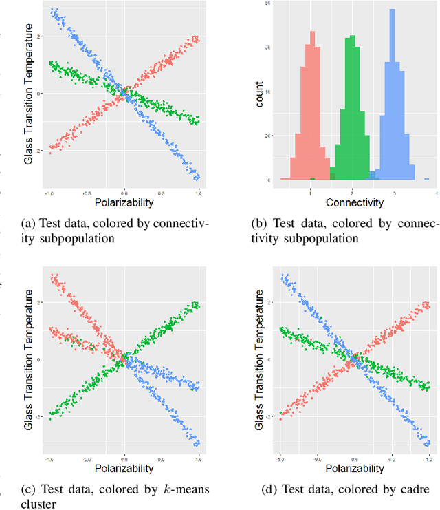 Figure 1 for Cadre Modeling: Simultaneously Discovering Subpopulations and Predictive Models