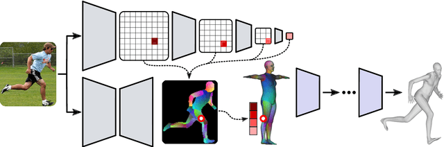 Figure 1 for Monocular Human Shape and Pose with Dense Mesh-borne Local Image Features