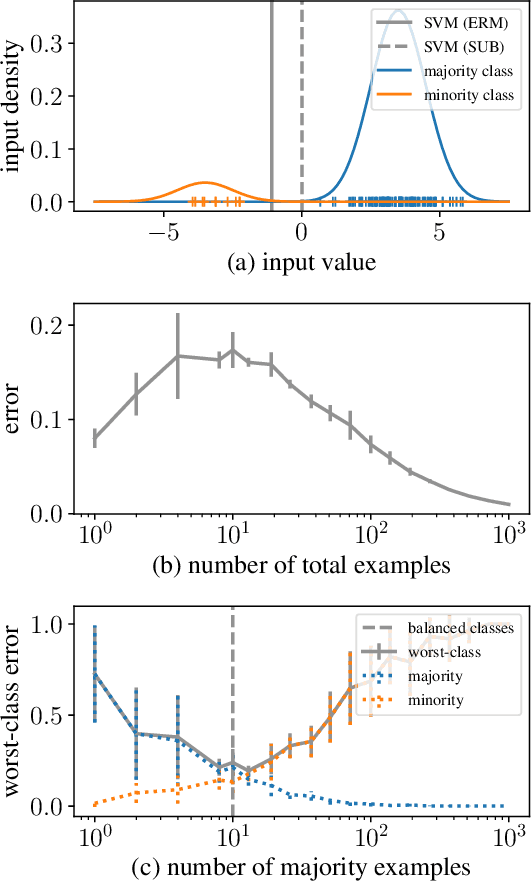Figure 1 for Throwing Away Data Improves Worst-Class Error in Imbalanced Classification