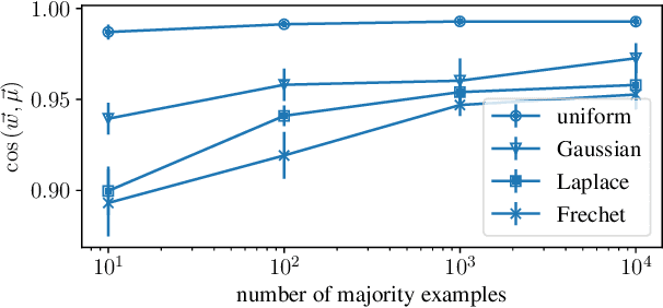 Figure 3 for Throwing Away Data Improves Worst-Class Error in Imbalanced Classification