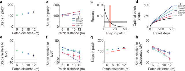 Figure 3 for Adaptive patch foraging in deep reinforcement learning agents