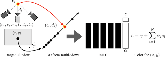 Figure 3 for Neural Pixel Composition: 3D-4D View Synthesis from Multi-Views