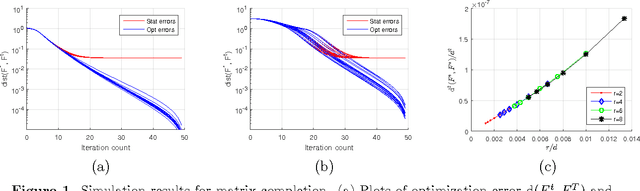 Figure 1 for Fast low-rank estimation by projected gradient descent: General statistical and algorithmic guarantees
