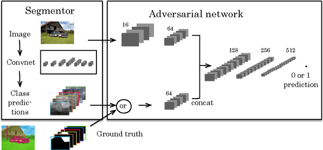 Figure 1 for Semantic Segmentation using Adversarial Networks