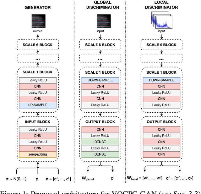 Figure 1 for VQCPC-GAN: Variable-length Adversarial Audio Synthesis using Vector-Quantized Contrastive Predictive Coding