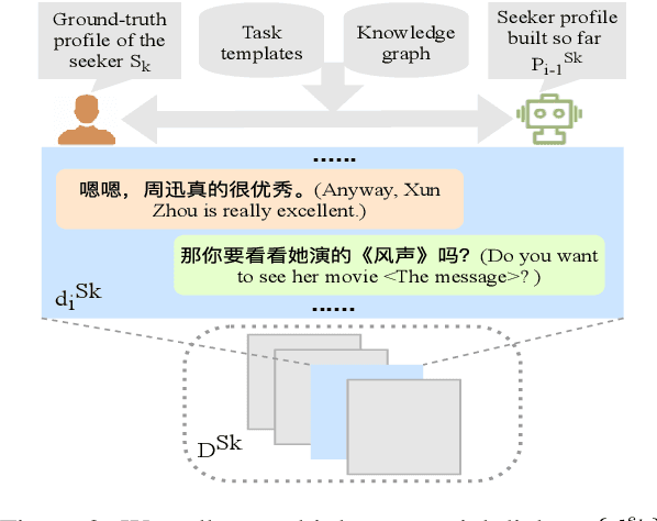 Figure 3 for Towards Conversational Recommendation over Multi-Type Dialogs