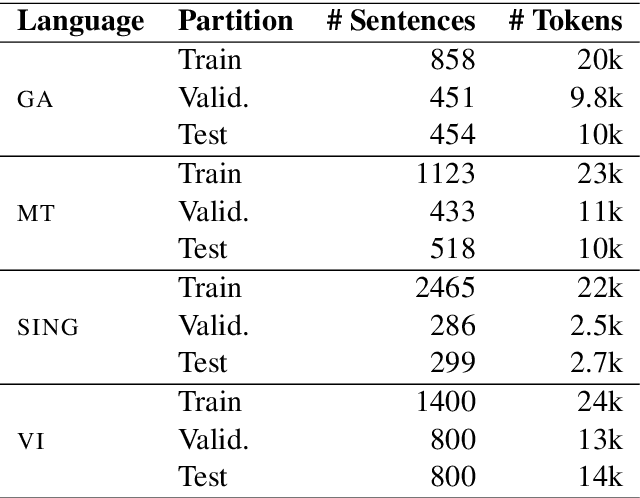 Figure 4 for Parsing with Multilingual BERT, a Small Corpus, and a Small Treebank