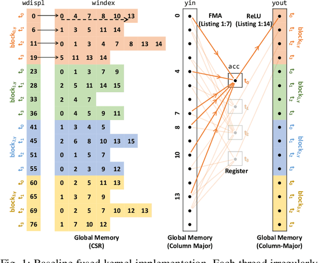 Figure 1 for At-Scale Sparse Deep Neural Network Inference with Efficient GPU Implementation