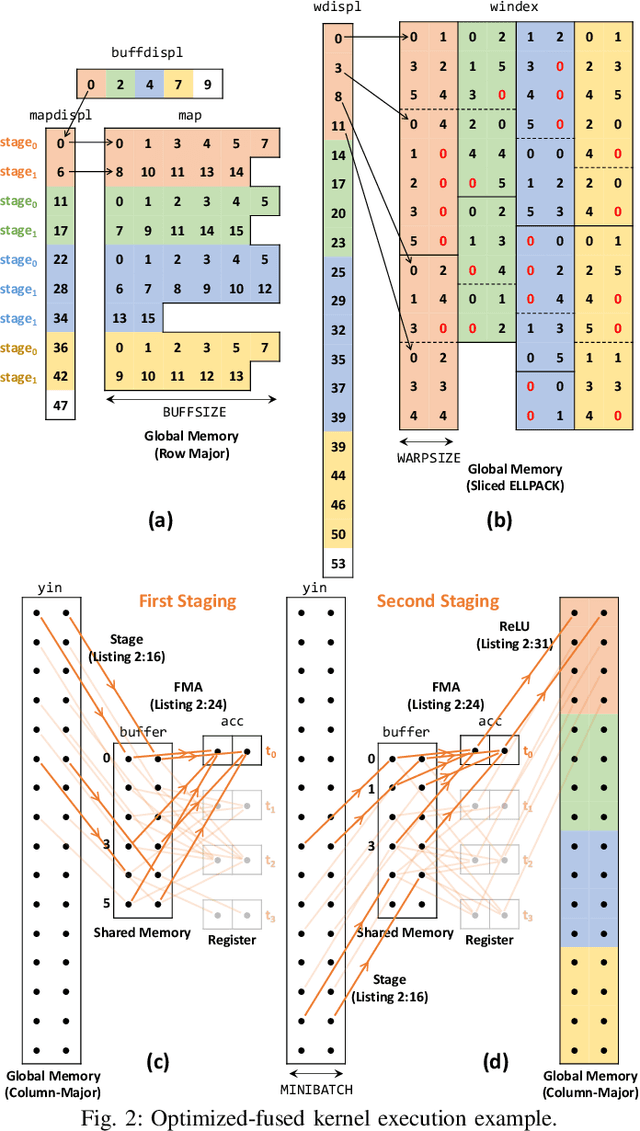 Figure 2 for At-Scale Sparse Deep Neural Network Inference with Efficient GPU Implementation