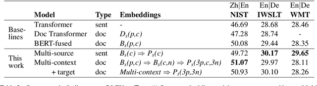 Figure 3 for Diverse Pretrained Context Encodings Improve Document Translation