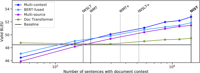 Figure 4 for Diverse Pretrained Context Encodings Improve Document Translation