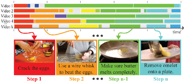 Figure 1 for Unsupervised Semantic Action Discovery from Video Collections