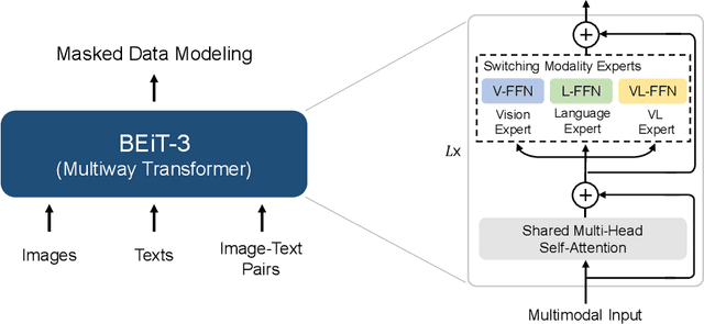 Figure 3 for Image as a Foreign Language: BEiT Pretraining for All Vision and Vision-Language Tasks