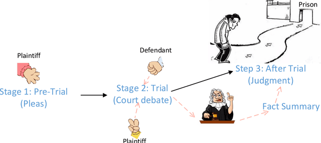 Figure 3 for A Survey on Legal Judgment Prediction: Datasets, Metrics, Models and Challenges