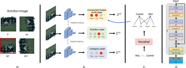 Figure 2 for CSN: Component-Supervised Network for Few-Shot Classification