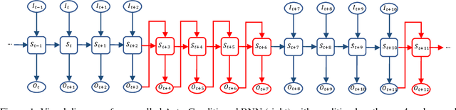 Figure 1 for Auto-Conditioned Recurrent Networks for Extended Complex Human Motion Synthesis