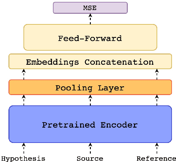 Figure 1 for COMET: A Neural Framework for MT Evaluation