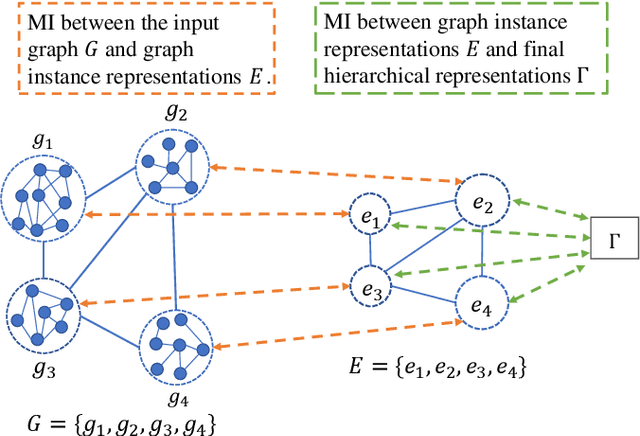 Figure 3 for Semi-Supervised Hierarchical Graph Classification