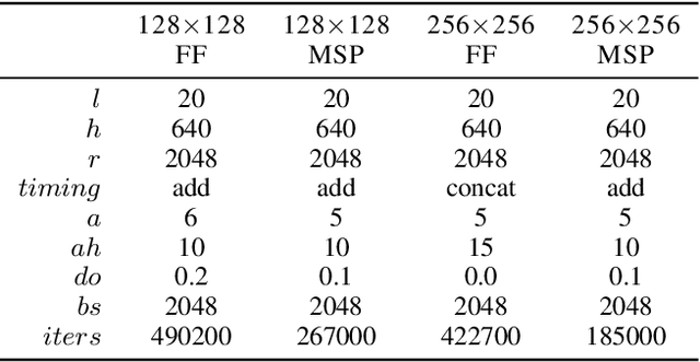 Figure 4 for Hierarchical Autoregressive Image Models with Auxiliary Decoders