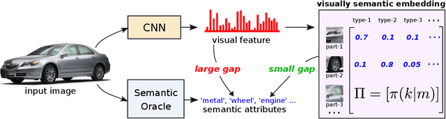 Figure 1 for Generalized Zero-Shot Recognition based on Visually Semantic Embedding
