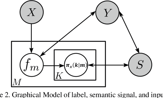 Figure 3 for Generalized Zero-Shot Recognition based on Visually Semantic Embedding
