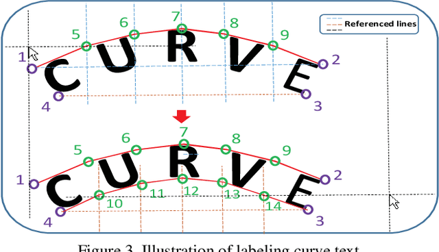 Figure 4 for Detecting Curve Text in the Wild: New Dataset and New Solution
