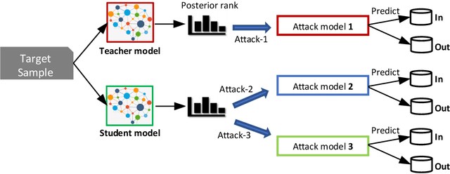 Figure 3 for Privacy Analysis of Deep Learning in the Wild: Membership Inference Attacks against Transfer Learning