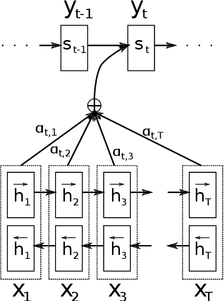 Figure 2 for What Do Recurrent Neural Network Grammars Learn About Syntax?