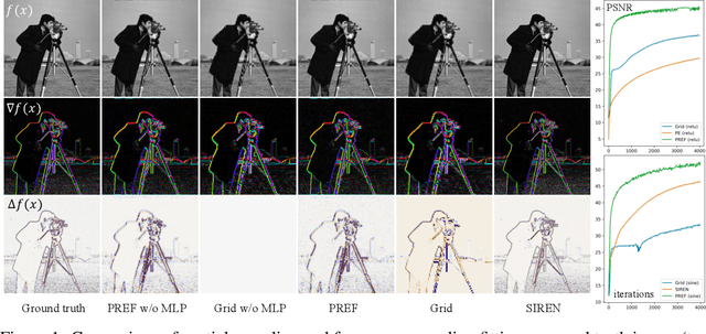 Figure 1 for PREF: Phasorial Embedding Fields for Compact Neural Representations