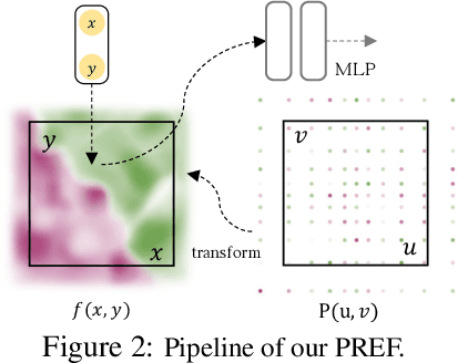 Figure 3 for PREF: Phasorial Embedding Fields for Compact Neural Representations