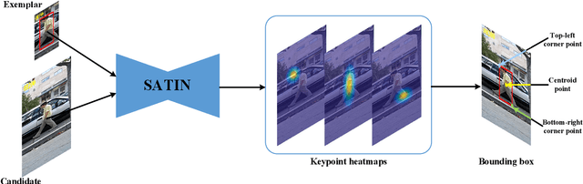 Figure 1 for Siamese Attentional Keypoint Network for High Performance Visual Tracking