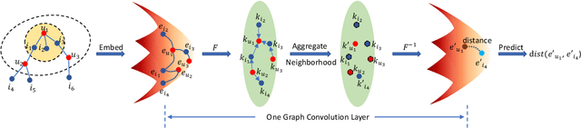 Figure 1 for Fully Hyperbolic Graph Convolution Network for Recommendation