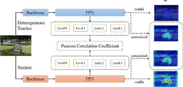 Figure 3 for PKD: General Distillation Framework for Object Detectors via Pearson Correlation Coefficient