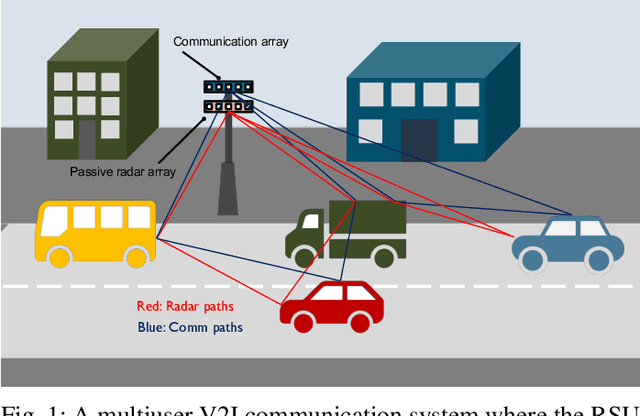 Figure 1 for Deep Learning-based Link Configuration for Radar-aided Multiuser mmWave Vehicle-to-Infrastructure Communication