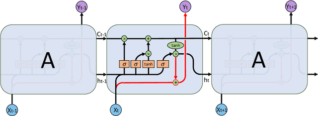 Figure 3 for Convolutional Recurrent Neural Networks for Glucose Prediction