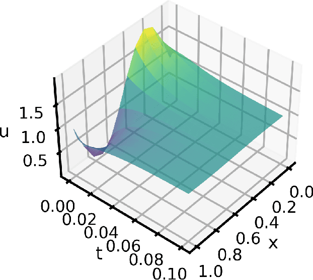 Figure 1 for Tunable Complexity Benchmarks for Evaluating Physics-Informed Neural Networks on Coupled Ordinary Differential Equations