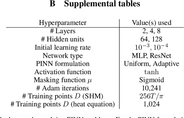 Figure 2 for Tunable Complexity Benchmarks for Evaluating Physics-Informed Neural Networks on Coupled Ordinary Differential Equations