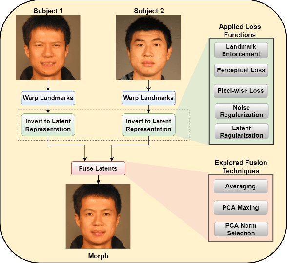 Figure 1 for Landmark Enforcement and Style Manipulation for Generative Morphing
