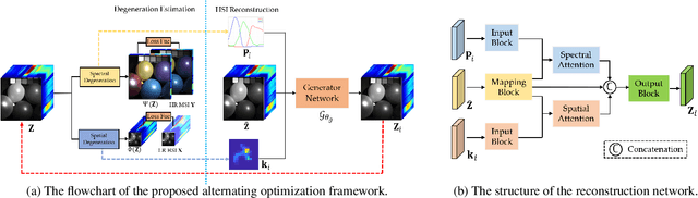 Figure 3 for Unsupervised Alternating Optimization for Blind Hyperspectral Imagery Super-resolution