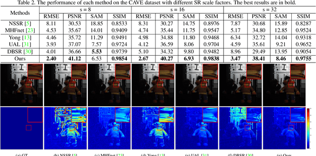Figure 4 for Unsupervised Alternating Optimization for Blind Hyperspectral Imagery Super-resolution