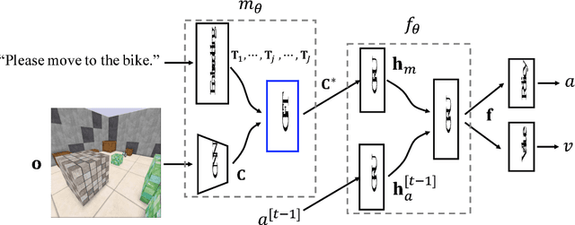 Figure 3 for Guided Feature Transformation (GFT): A Neural Language Grounding Module for Embodied Agents