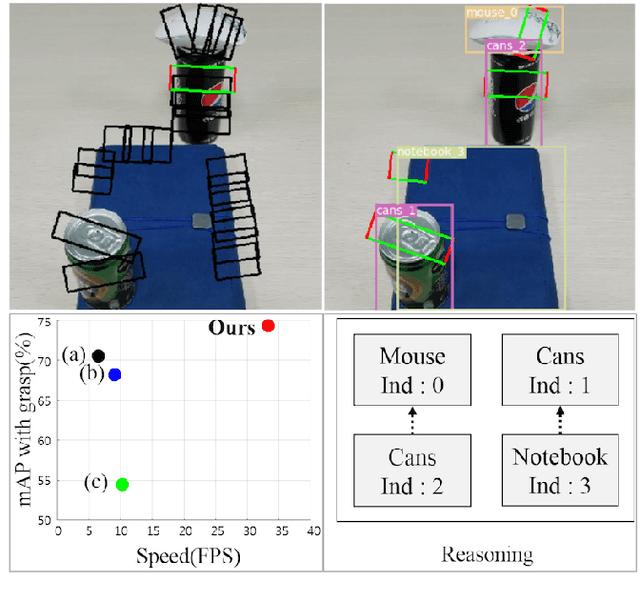 Figure 1 for A Single Multi-Task Deep Neural Network with Post-Processing for Object Detection with Reasoning and Robotic Grasp Detection