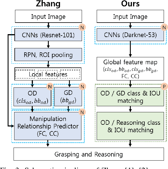 Figure 3 for A Single Multi-Task Deep Neural Network with Post-Processing for Object Detection with Reasoning and Robotic Grasp Detection